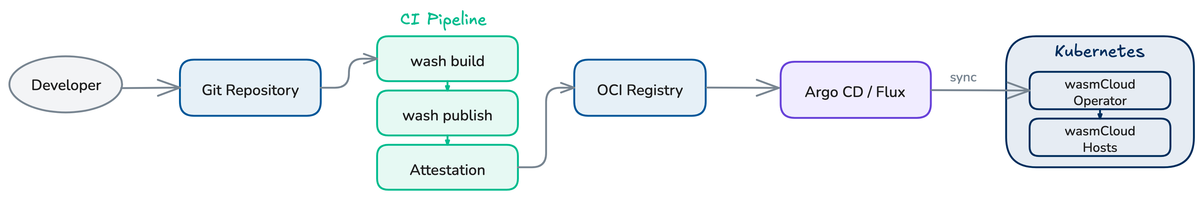 Deployment pipeline from developer push through CI, OCI registry, GitOps, and Kubernetes