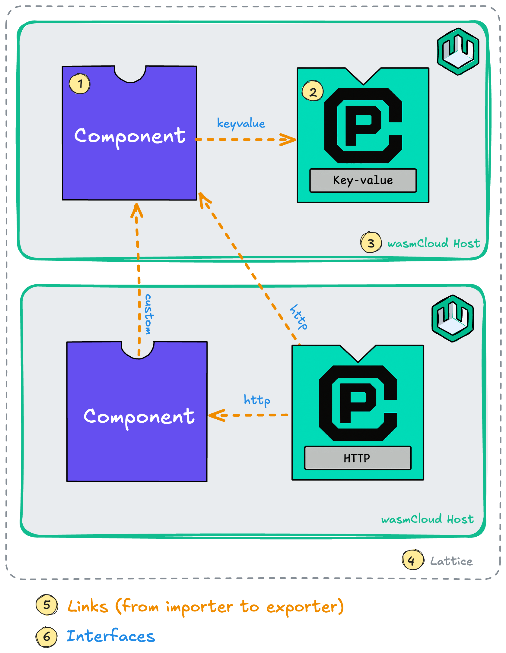 Diagram of application with links over the lattice