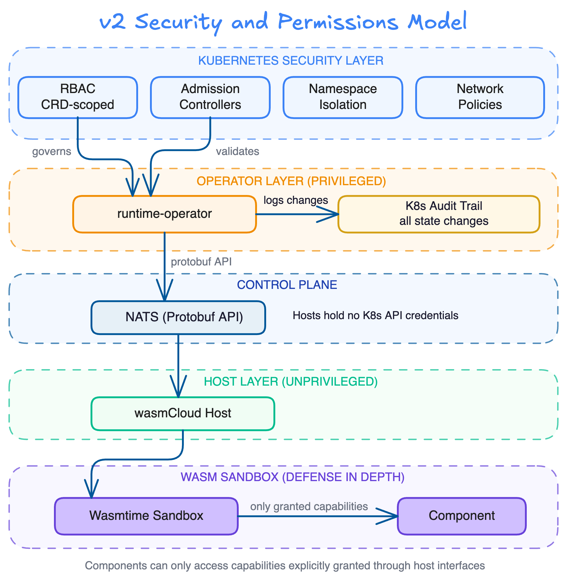 v2 security and permissions model